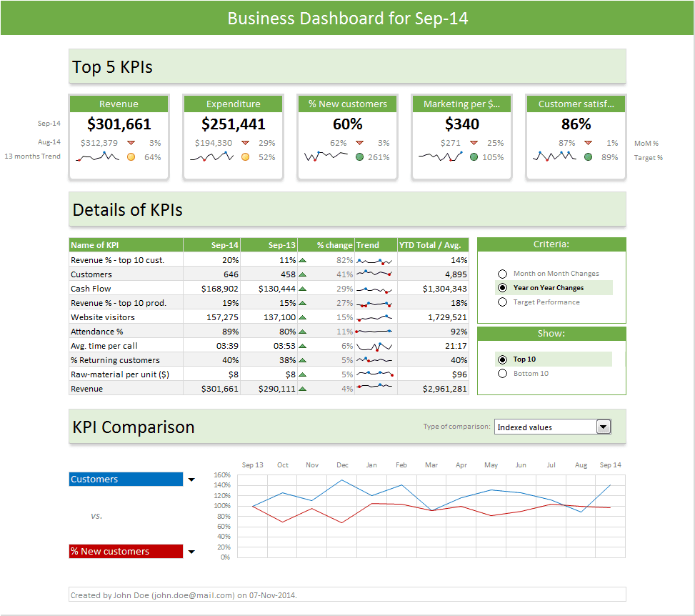 Free KPI Dashboard Excel Templates