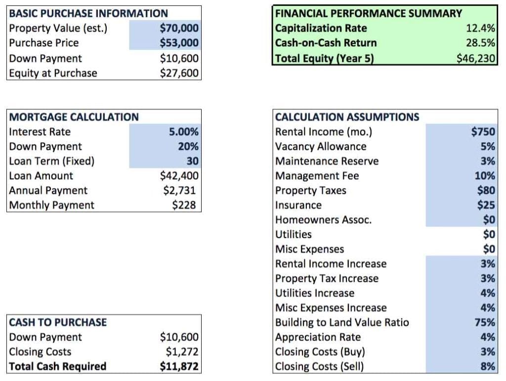 Real Estate Deal Analysis Spreadsheet