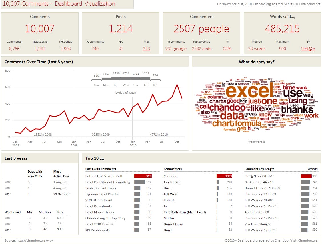 Excel Dashboard Tutorial